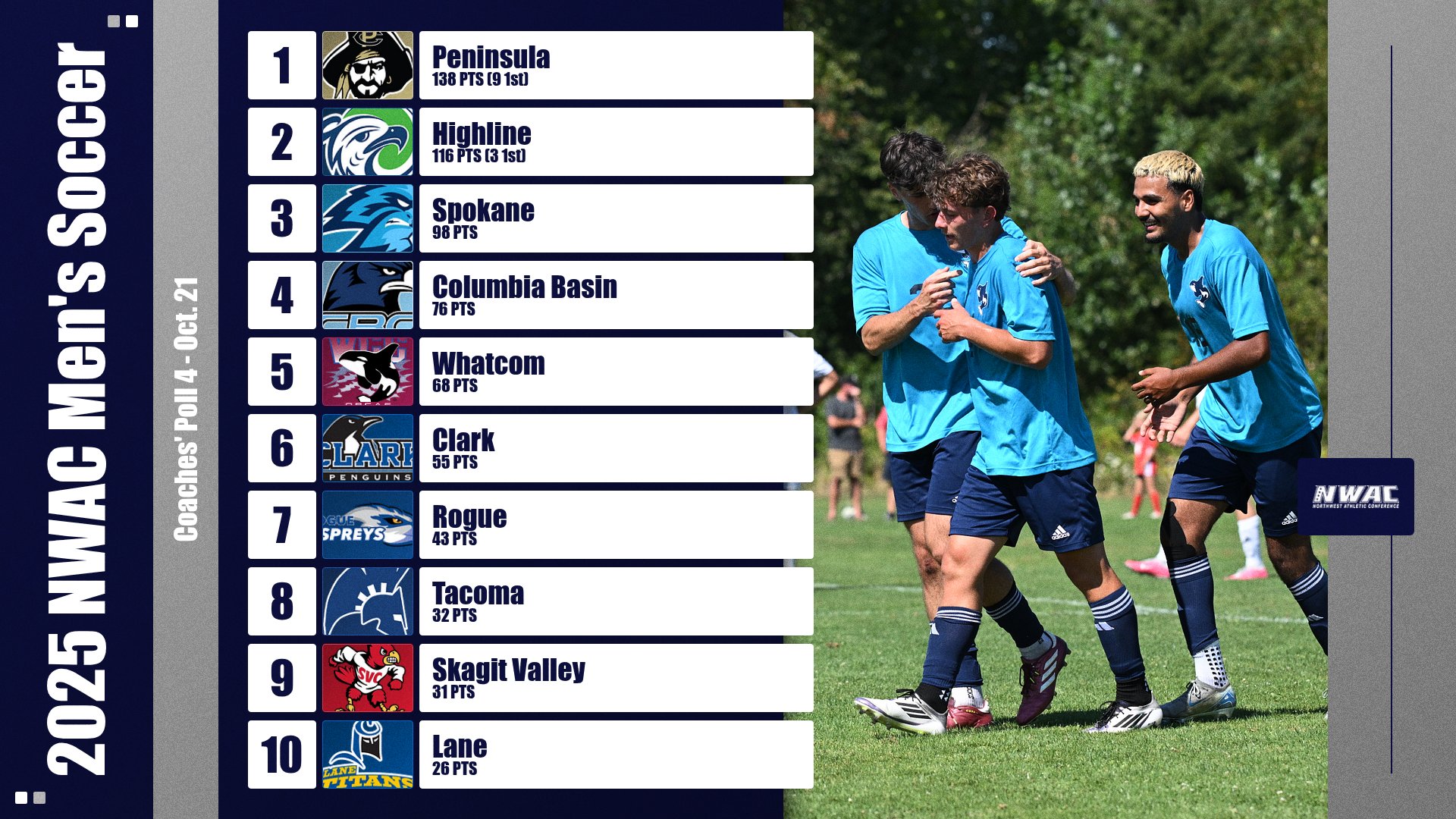 2025 NWAC Men's Soccer Coaches' Poll 4