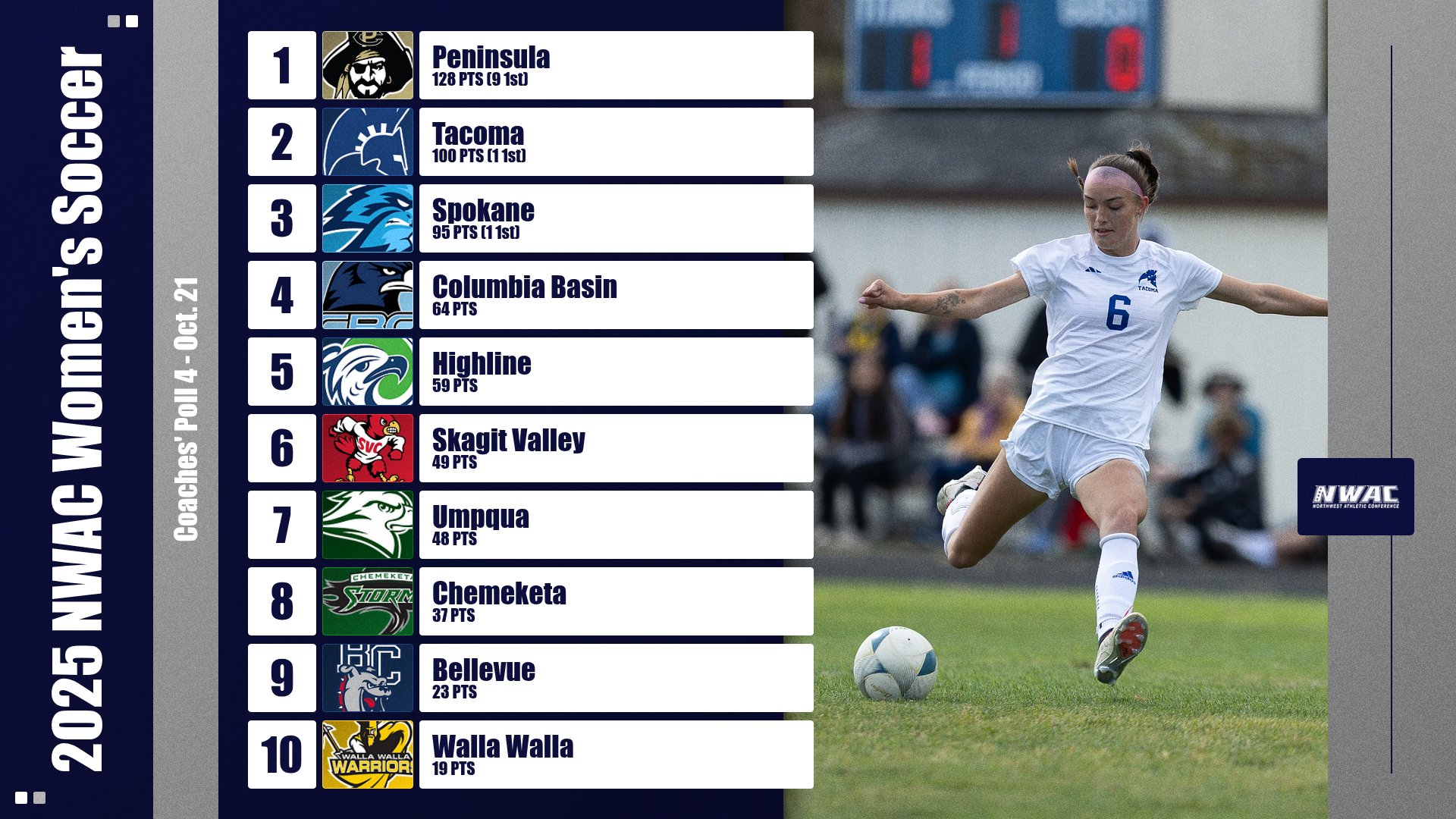 2025 NWAC Women's Soccer Coaches' Poll 4
