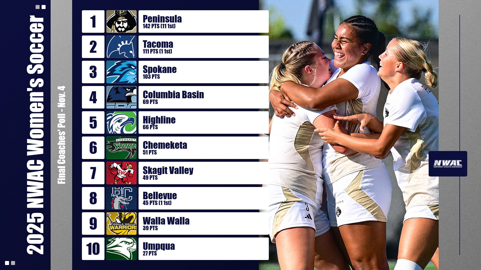 2025 NWAC Women's Soccer Final Coaches' Poll